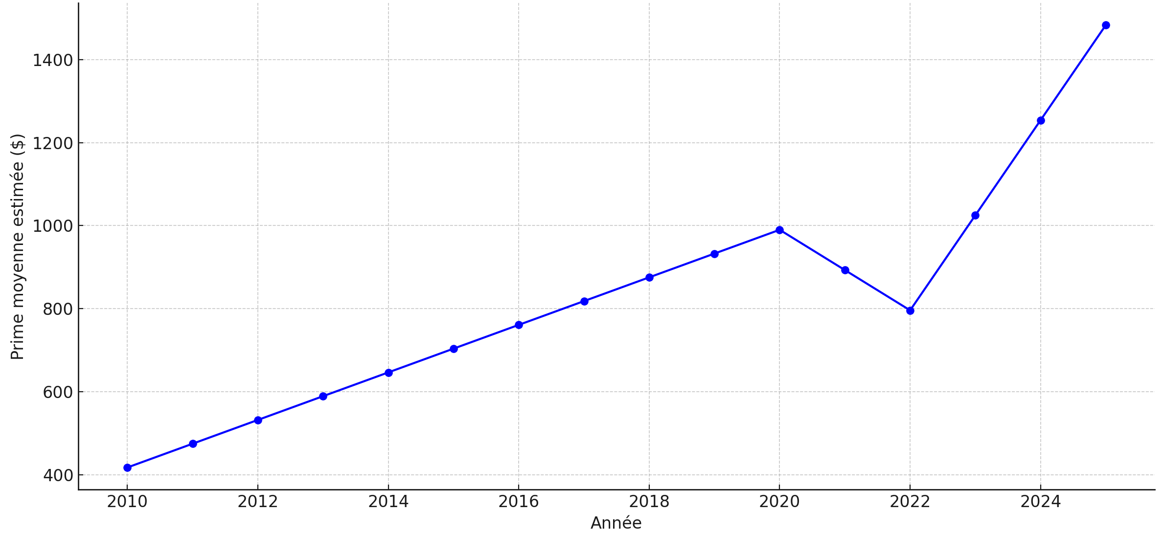 découvrez tout ce qu'il faut savoir sur l'assurance auto 2025 : garanties, nouveautés, comparatif des offres et conseils pour choisir la meilleure protection pour votre véhicule cette année.
