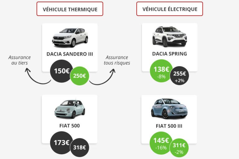 découvrez comment maîtriser les prix de l'assurance auto face à la montée des véhicules électriques et bénéficiez de conseils pour optimiser votre contrat.