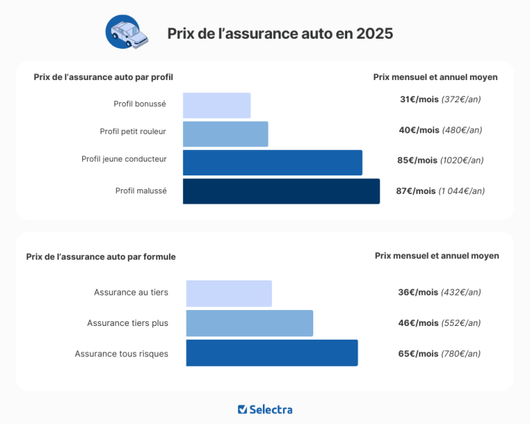 découvrez nos conseils pratiques pour réduire votre facture d'assurance auto tout en bénéficiant d'une couverture adaptée à vos besoins.