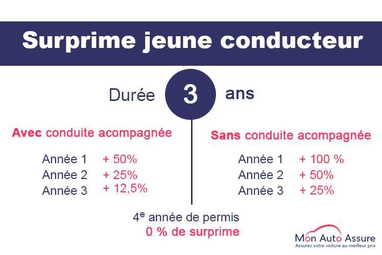 découvrez pourquoi l'assurance auto pour jeunes conducteurs coûte souvent le double et obtenez des conseils pour réduire vos dépenses tout en restant bien couvert.