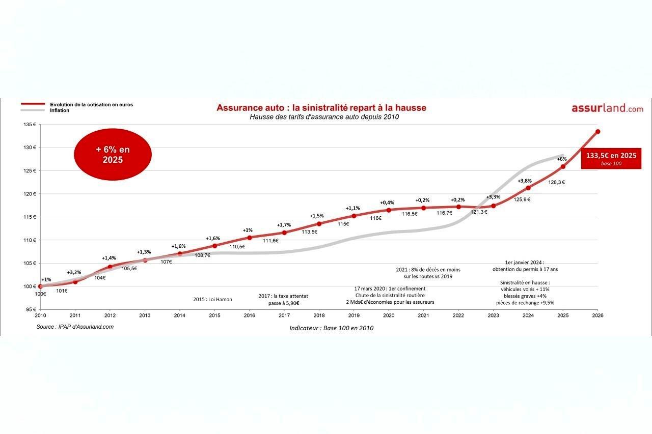 découvrez comment l'âge impacte le coût et les conditions de votre assurance auto, et quels facteurs sont pris en compte par les assureurs.