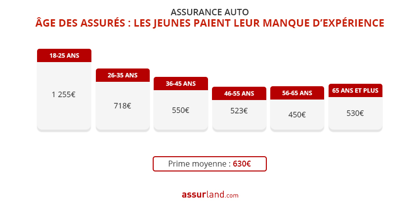 découvrez les causes de la hausse des primes d'assurance auto et habitation et comment mieux gérer votre budget assurance.