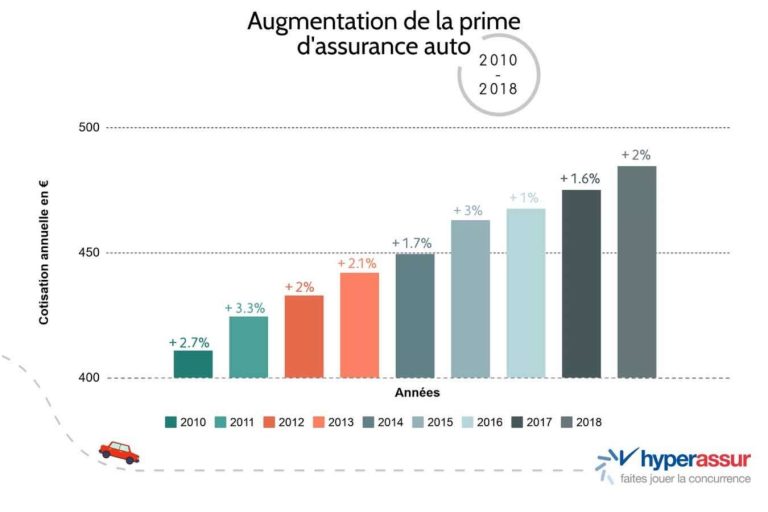 découvrez les raisons de la hausse des tarifs d'assurance auto et comment protéger votre budget face à ces augmentations.