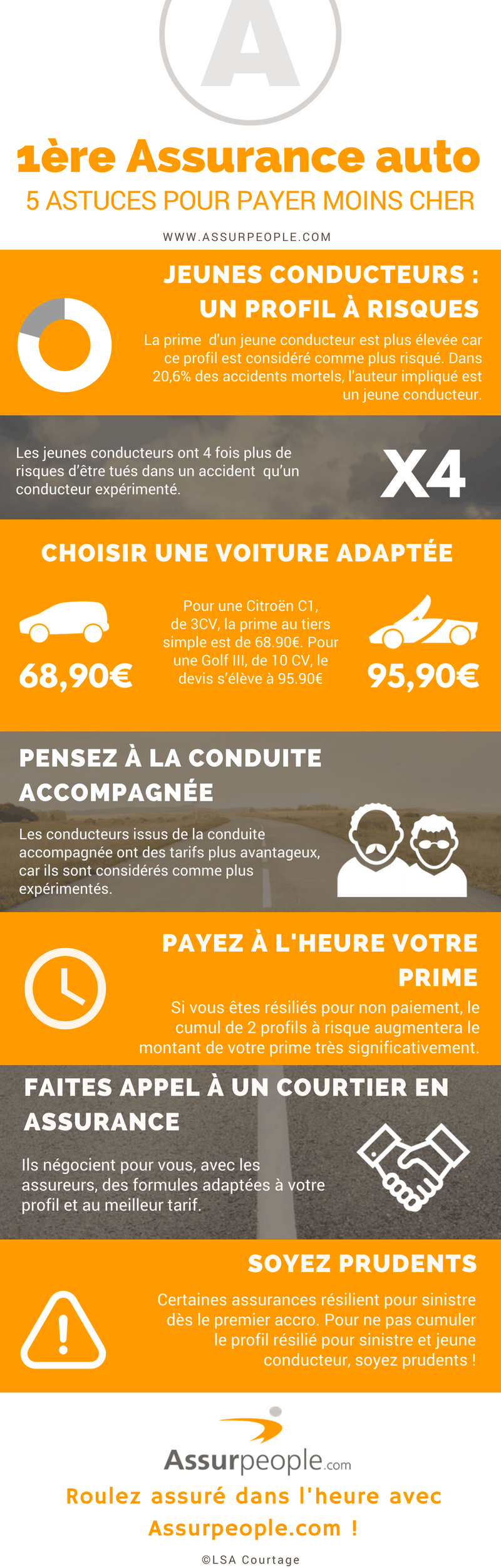 découvrez des conseils pratiques pour réduire la prime d'assurance auto des jeunes conducteurs et économisez sur votre contrat dès aujourd'hui.
