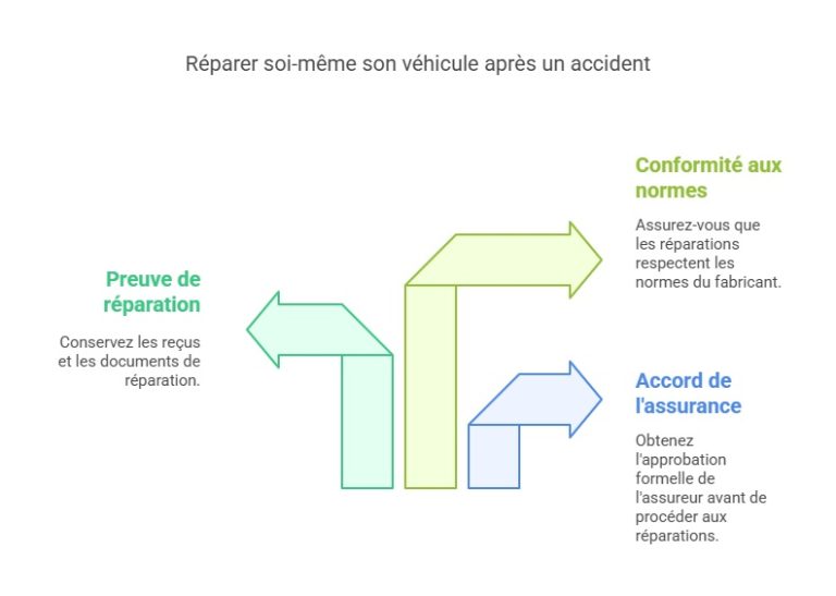 découvrez comment obtenir un remboursement intégral en cas d'accident sans faute, même si le coût des réparations dépasse la valeur de votre véhicule.