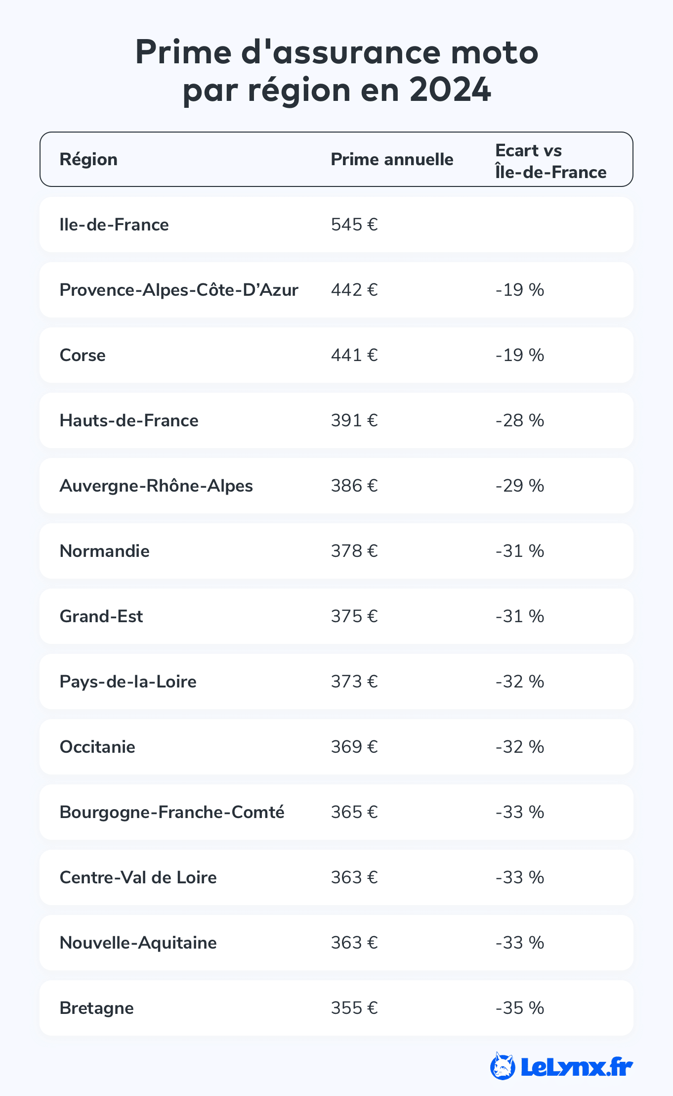 découvrez comment la hausse des primes d'assurances auto et moto contraste avec la baisse des indemnisations en france, et ce que cela signifie pour les assurés.