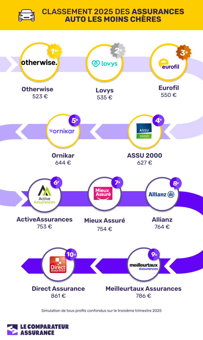 comparez les meilleures offres d'assurance auto pour les villes en 2026 et trouvez la couverture idéale adaptée à votre véhicule et votre budget.