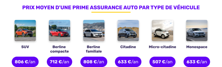 découvrez le coût moyen de l'assurance auto en 2026 selon les villes, pour mieux planifier votre budget et choisir la meilleure offre.