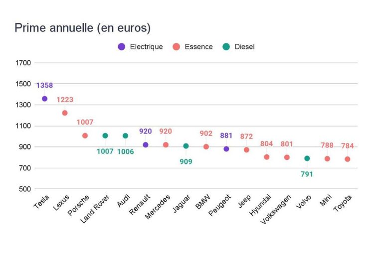 découvrez quelles sont les villes françaises où l'assurance auto est la plus chère en 2026, ainsi que les facteurs influençant ces tarifs.